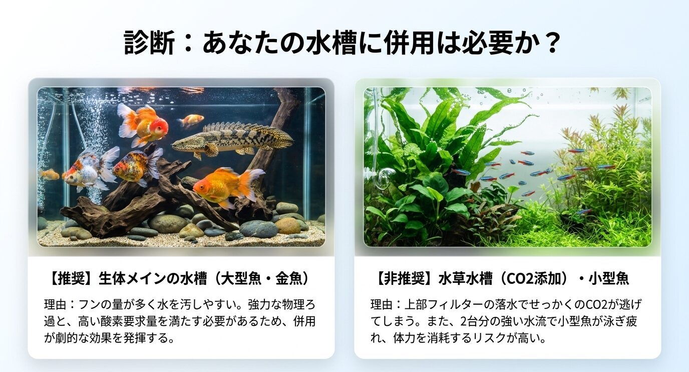 大型魚や金魚など生体メインの水槽は併用向きで、水草水槽や小型魚水槽は非推奨であることを比較したスライド