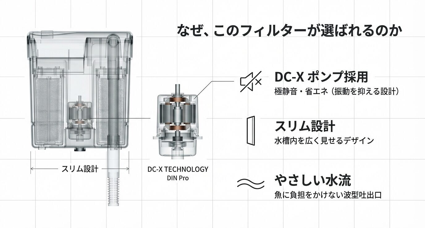 なぜこのフィルターが選ばれるのかを図解。DC-Xポンプ採用(極静音・省エネ)、スリム設計、やさしい水流の3ポイントを示す。