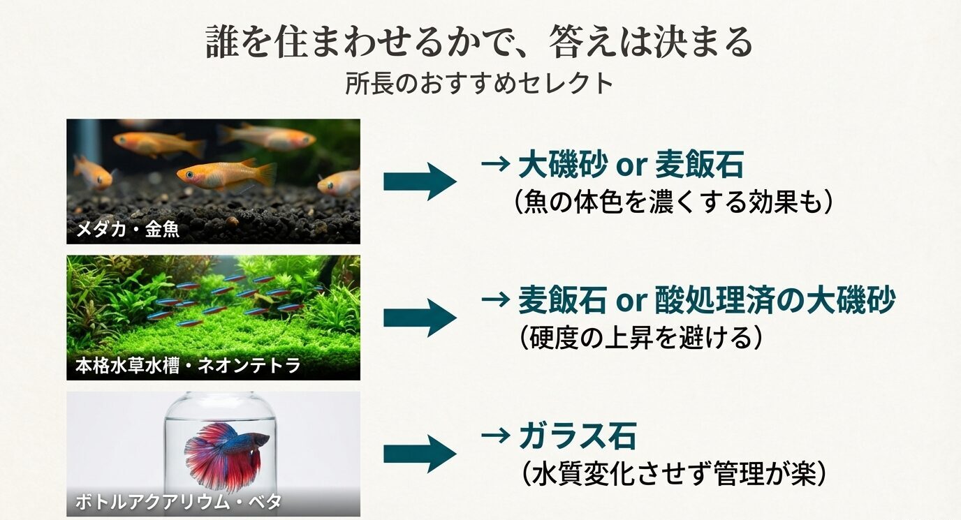 飼育生体ごとの推奨底床を図解。メダカ・金魚は大磯砂or麦飯石、本格水草水槽・ネオンテトラは麦飯石or酸処理済み大磯砂、ボトルアクア・ベタはガラス石が向く。