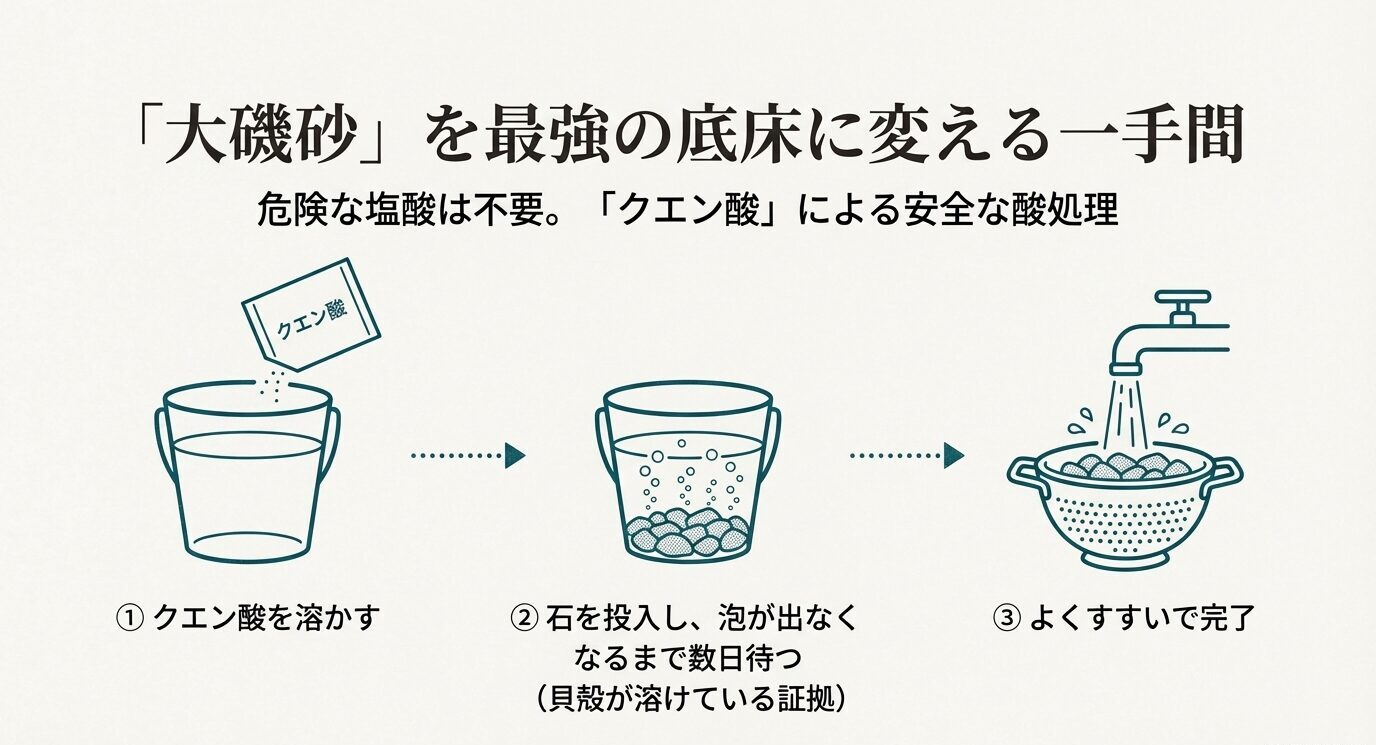 バケツにクエン酸を溶かす→石を入れて泡が出なくなるまで待つ→よくすすぐ、の3工程をアイコンで示した図。