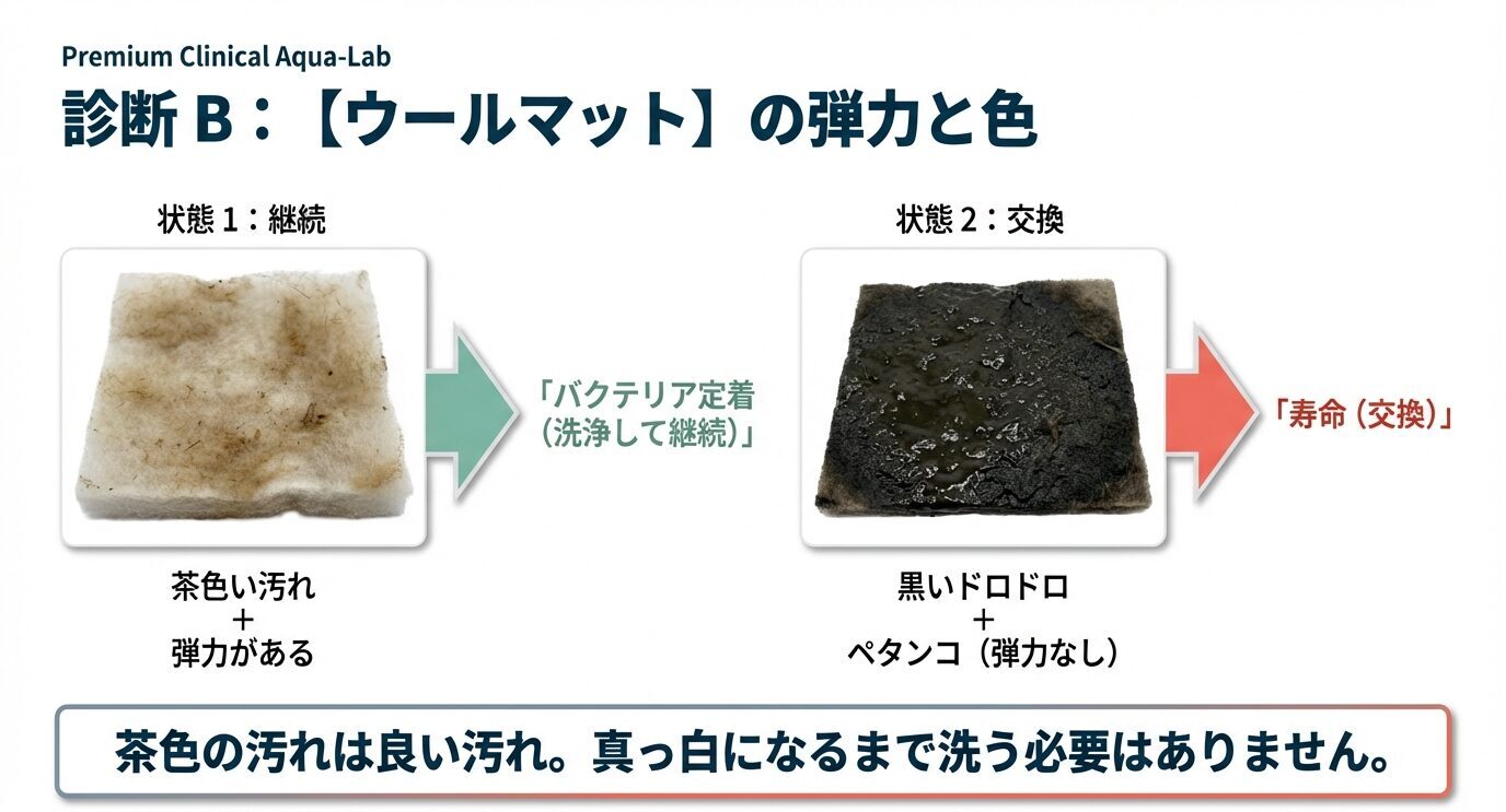 茶色い汚れで弾力があるマットは洗浄して継続、黒くドロドロでペタンコは寿命で交換、白くしすぎないと強調する比較画像