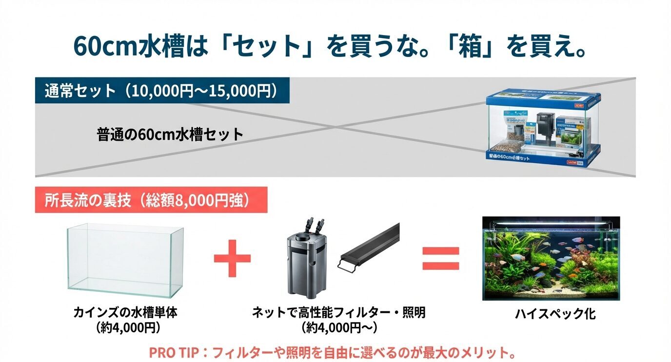 通常セット(1万〜1.5万円)ではなく、水槽単体(約4,000円)+ネットで高性能フィルター/照明(約4,000円〜)の組み合わせで総額約8,000円強に抑える図解。