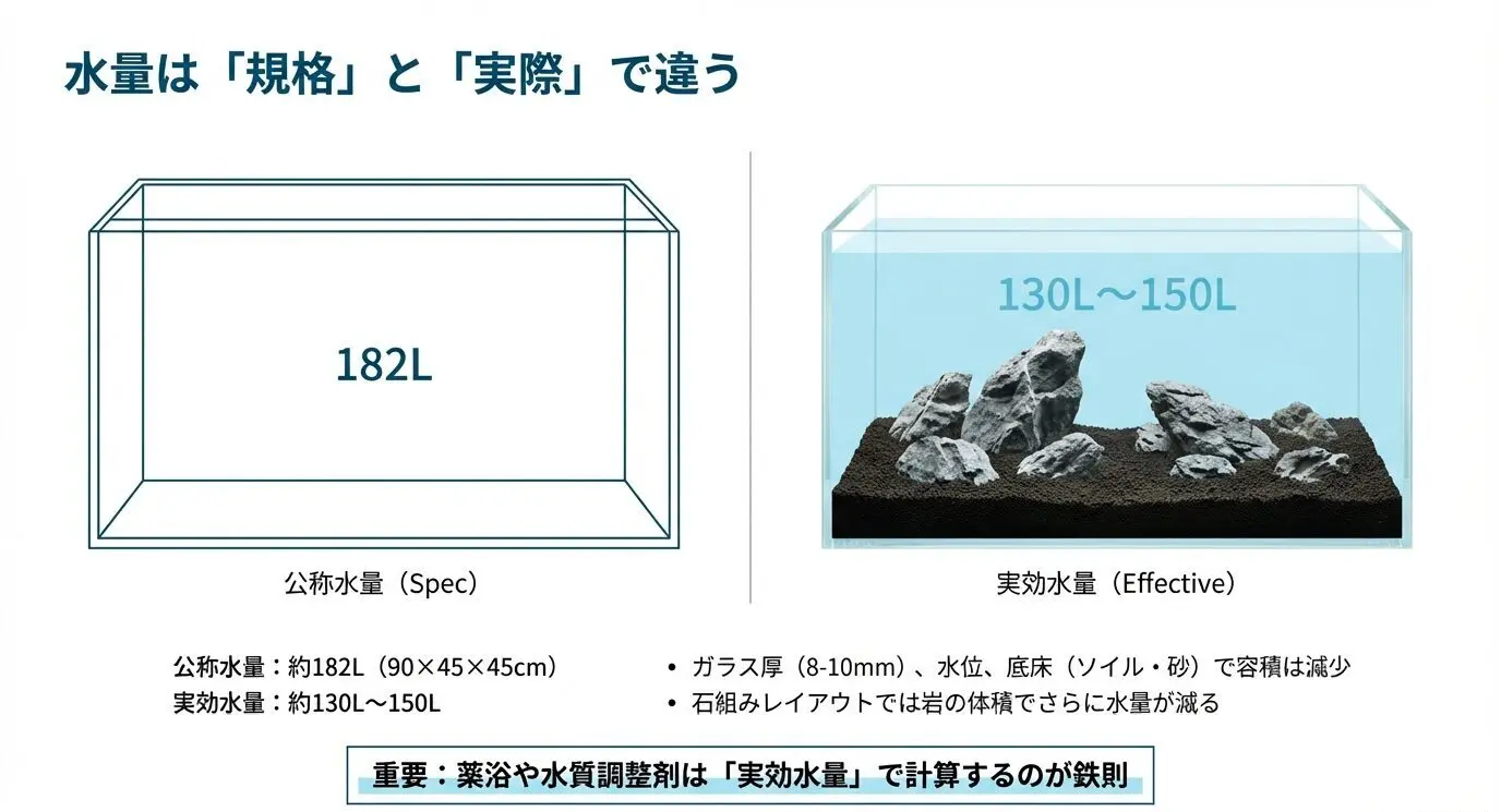 90センチ水槽の水量を解説！規格とスリムの違いは？ | THE AQUA LAB