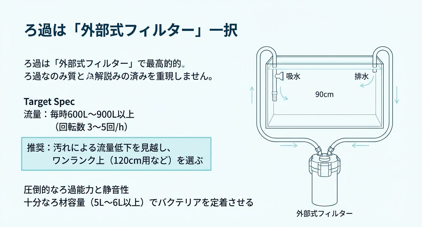 90cm水槽のろ過は外部式フィルターが合理的で、回転数3〜5回/時を目安に毎時600〜900L以上を狙うこと、汚れで流量低下するためワンランク上(120cm用など)を推奨する図解。