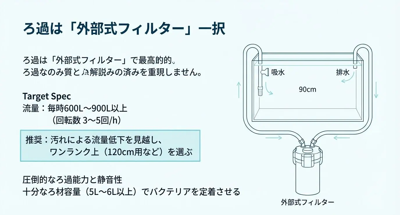 90センチ水槽の水量を解説！規格とスリムの違いは？ | THE AQUA LAB