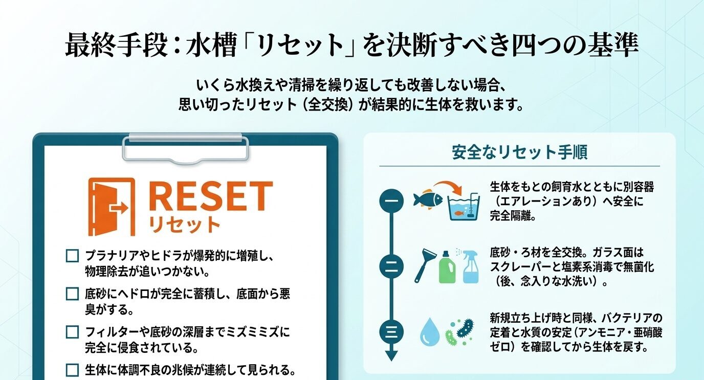 プラナリアやヒドラの大量発生、底砂の悪臭、フィルターの汚染、生体不調など、水槽リセットを検討すべき基準と安全な手順を示すスライド