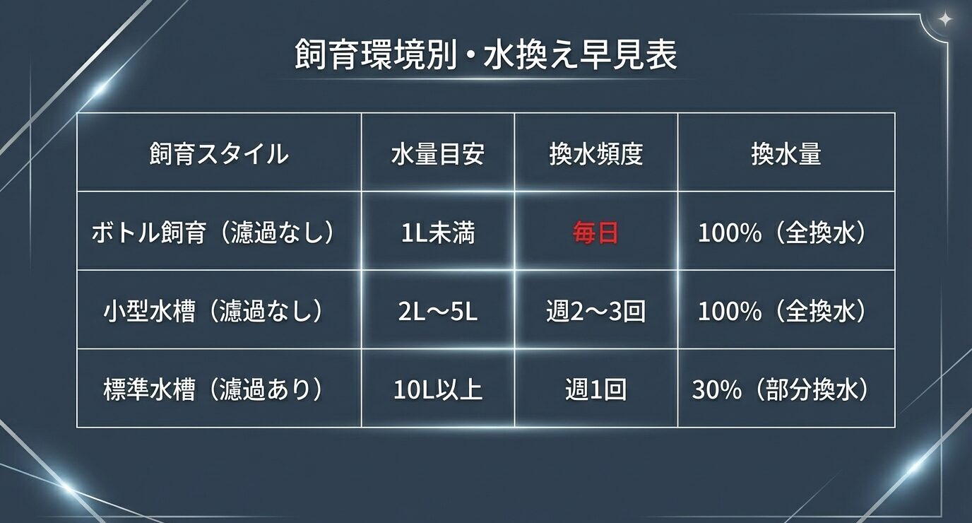 ボトル(1L未満)は毎日100%、小型水槽(2〜5L)は週2〜3回100%、標準水槽(10L以上・濾過あり)は週1回30%の換水目安を一覧表で示したスライド
