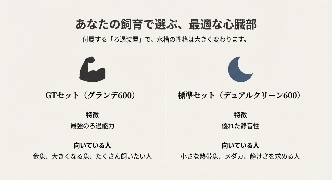 腕(パワー)と月(静けさ)のアイコンで、GTセット=強力ろ過、標準セット=静音向きと対比した選び方スライド