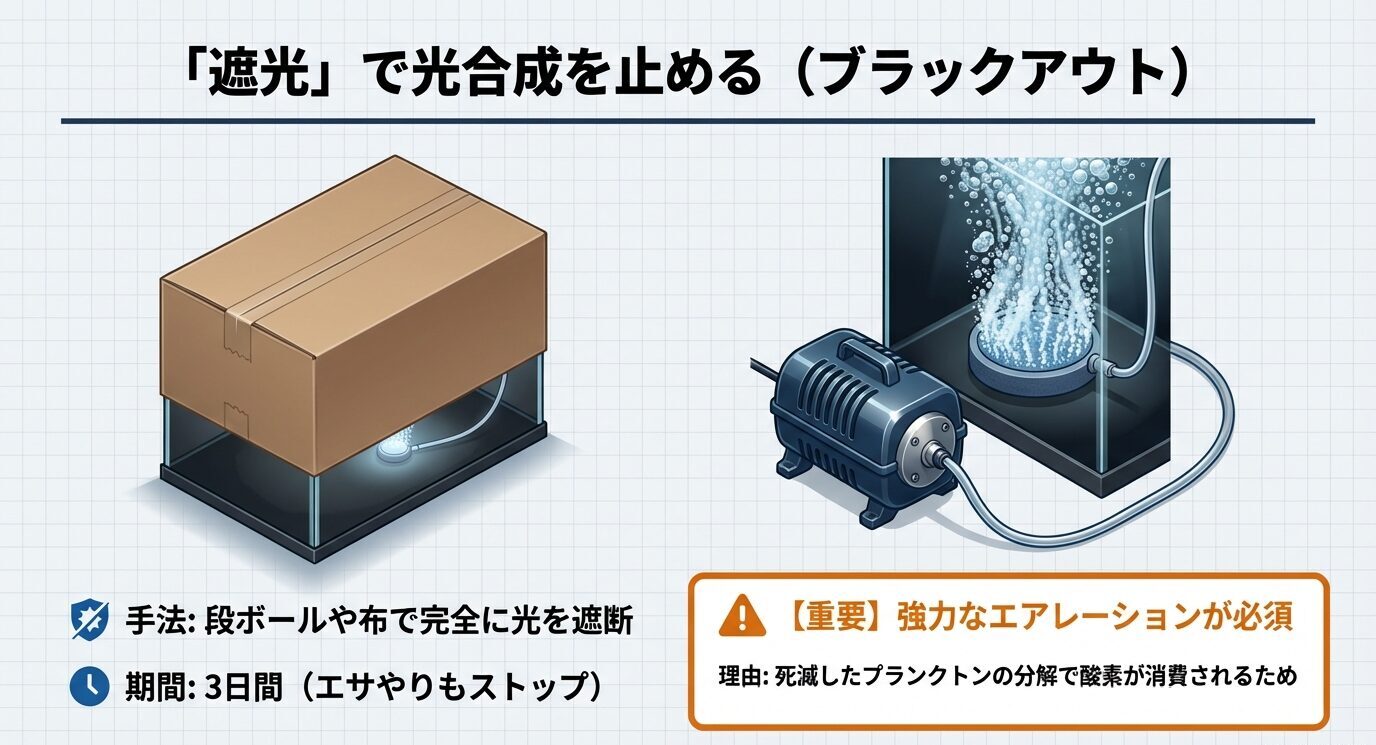段ボールや布で完全遮光し、期間は3日間(餌やり停止)。分解で酸素が消費されるため強いエアレーションが必須と示す。
