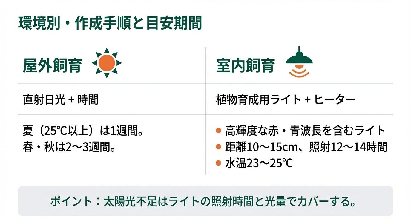 屋外は直射日光と時間で夏は約1週間・春秋は2〜3週間、室内は植物育成ライトとヒーターが必要で照射12〜14時間・距離10〜15cm・水温23〜25℃が目安と示す比較スライド