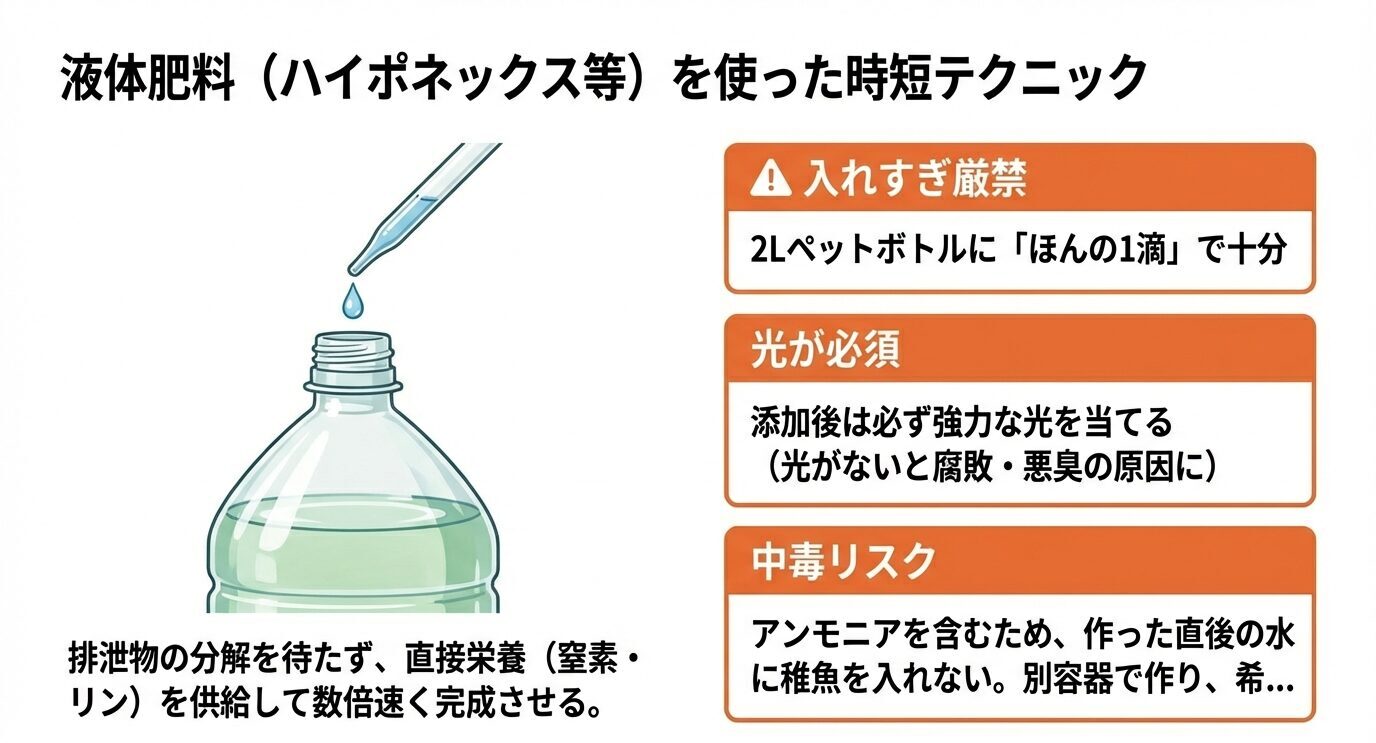 液体肥料で栄養を直接供給して短期間で緑化させる一方、2Lに1滴程度で十分・添加後は強い光が必須・アンモニア等の中毒リスクがあるため作成直後の水に稚魚を入れない注意をまとめたスライド
