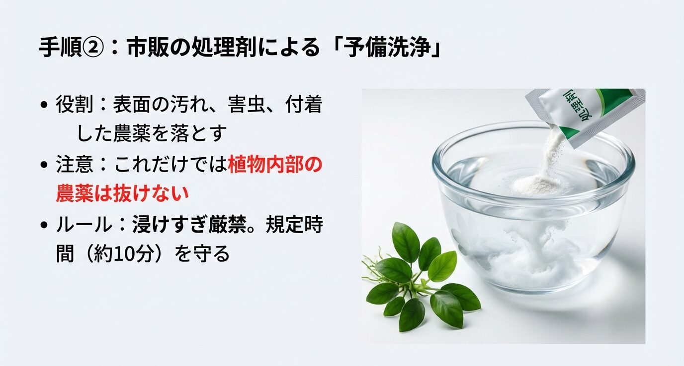 処理剤を水に溶かすイメージとともに、表面の汚れ・害虫・付着農薬を落とす役割、これだけでは植物内部の農薬は抜けない注意点、浸けすぎ禁止・規定時間(約10分)厳守を示す。