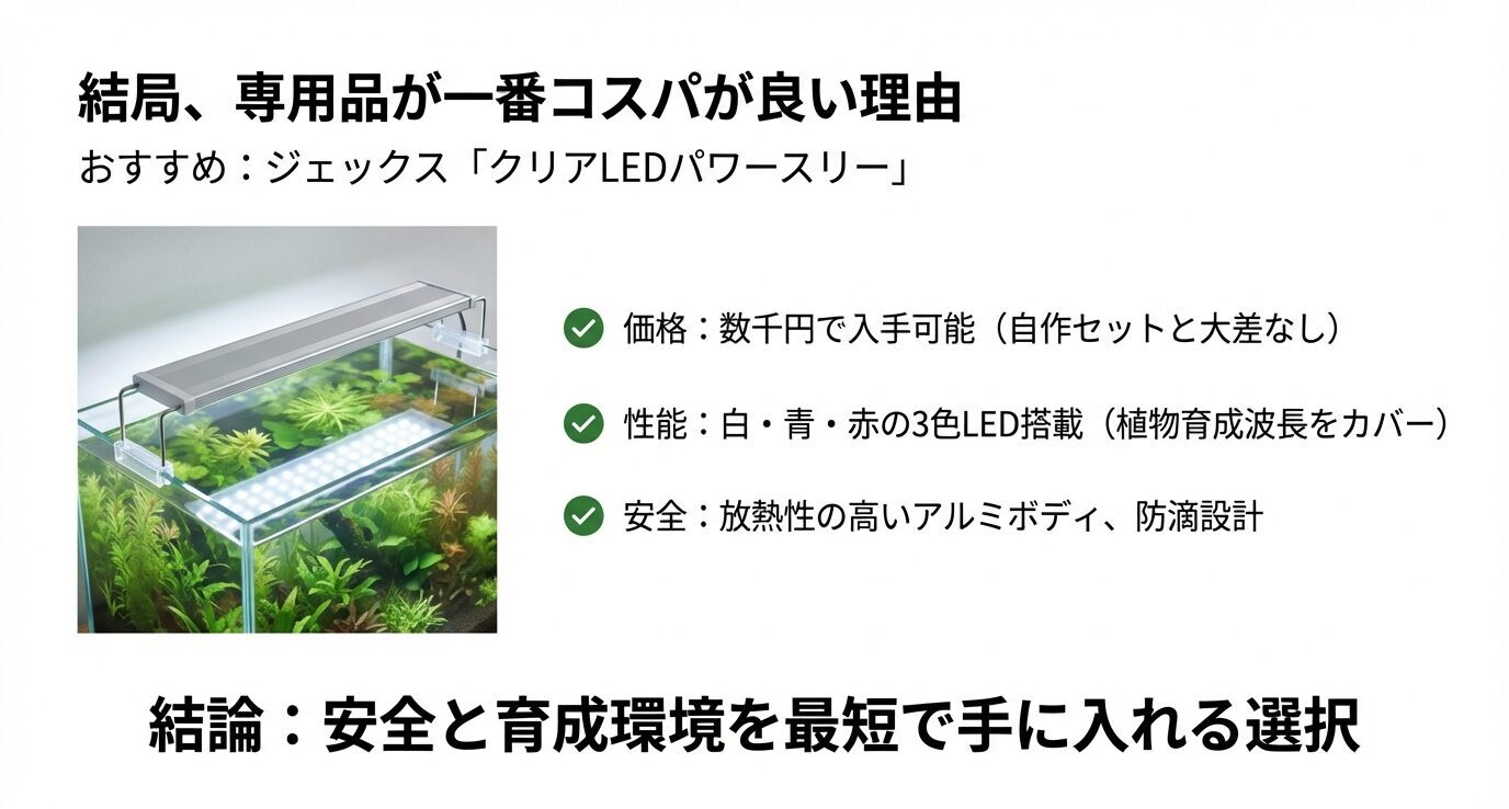GEX「クリアLEDパワースリー」の写真とチェック項目。「価格は数千円で自作と大差なし/白・青・赤の3色LEDで育成波長をカバー/アルミボディで放熱性・防滴設計」とメリットを整理。