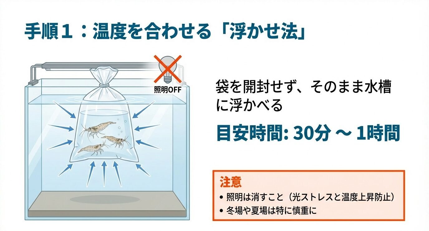 袋を開封せず水槽に浮かべて温度合わせする図解。照明は消し、目安30分〜1時間、冬夏は慎重に行う注意が書かれたスライド