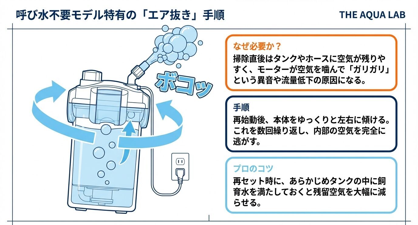 再始動後に本体を左右に傾けて空気を抜く方法と、掃除後に空気が残る理由を示した図解。