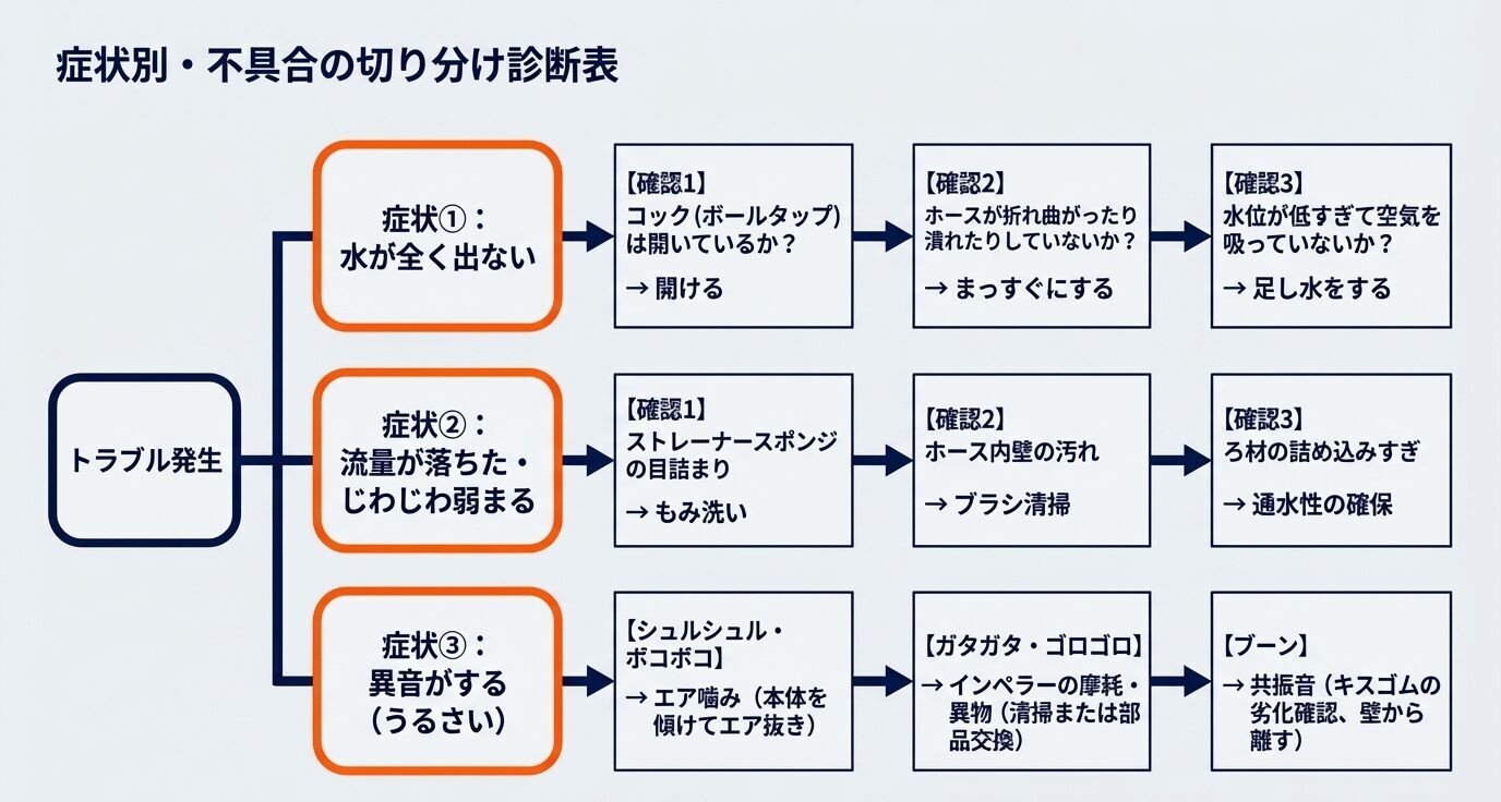 水が出ない、流量低下、異音の3つの症状ごとに、確認項目と対処法を整理した診断フロー図。
