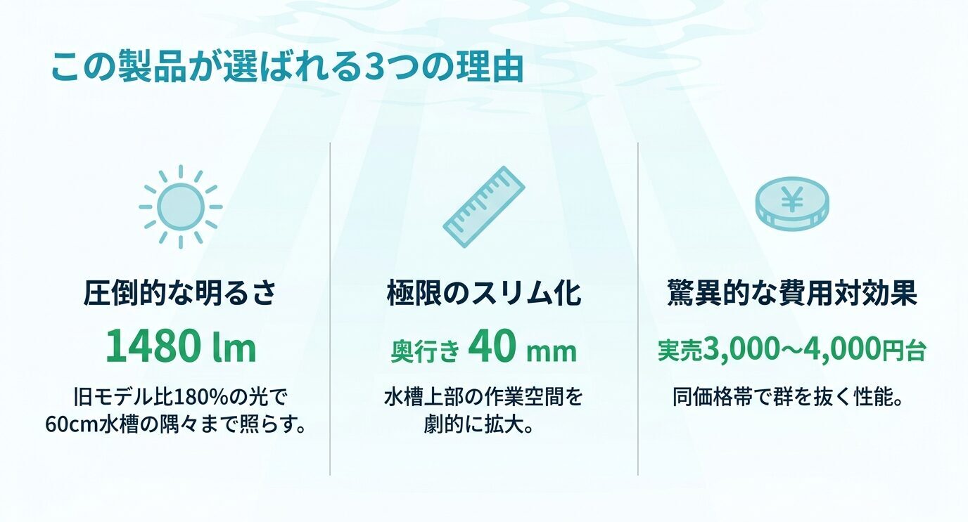 S-5 600Bの主な特徴を3点で示した図。1480lmの明るさ、奥行き40mmのスリム設計、実売3000〜4000円台の高い費用対効果を紹介している。
