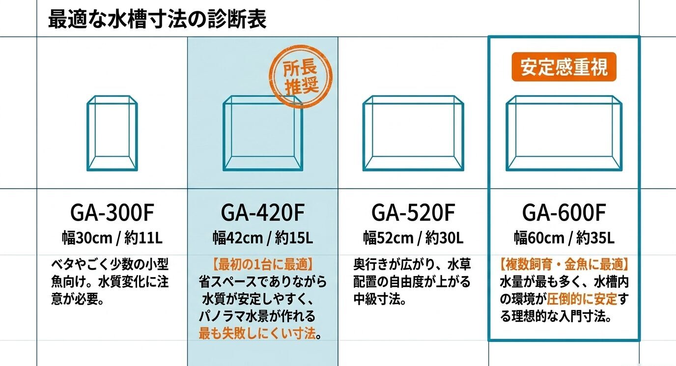 GA-300F、GA-420F、GA-520F、GA-600Fのサイズ、水量、向いている用途を比較した診断図