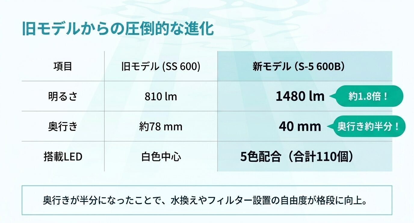 旧モデルSS 600と新モデルS-5 600Bの比較表。明るさは810lmから1480lmへ、奥行きは約78mmから40mmへ、LEDは白色中心から5色110個へ進化したことを示している。