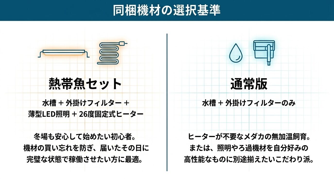 熱帯魚セットにはLED照明と26度固定式ヒーターが含まれ、通常版は水槽と外掛けフィルターのみであることを比較した画像