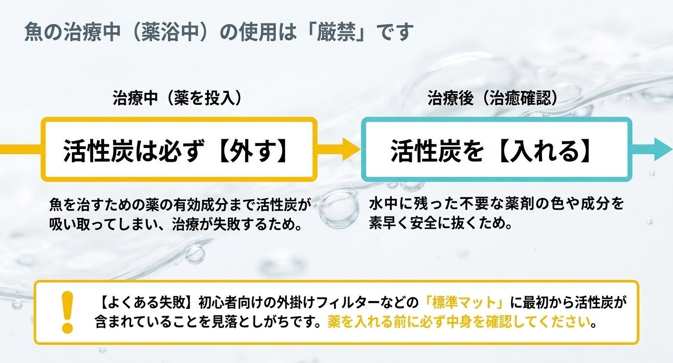 魚の治療中は活性炭を外し、治療後に残った薬剤の色や成分を抜くために活性炭を入れる流れを矢印で示したスライド