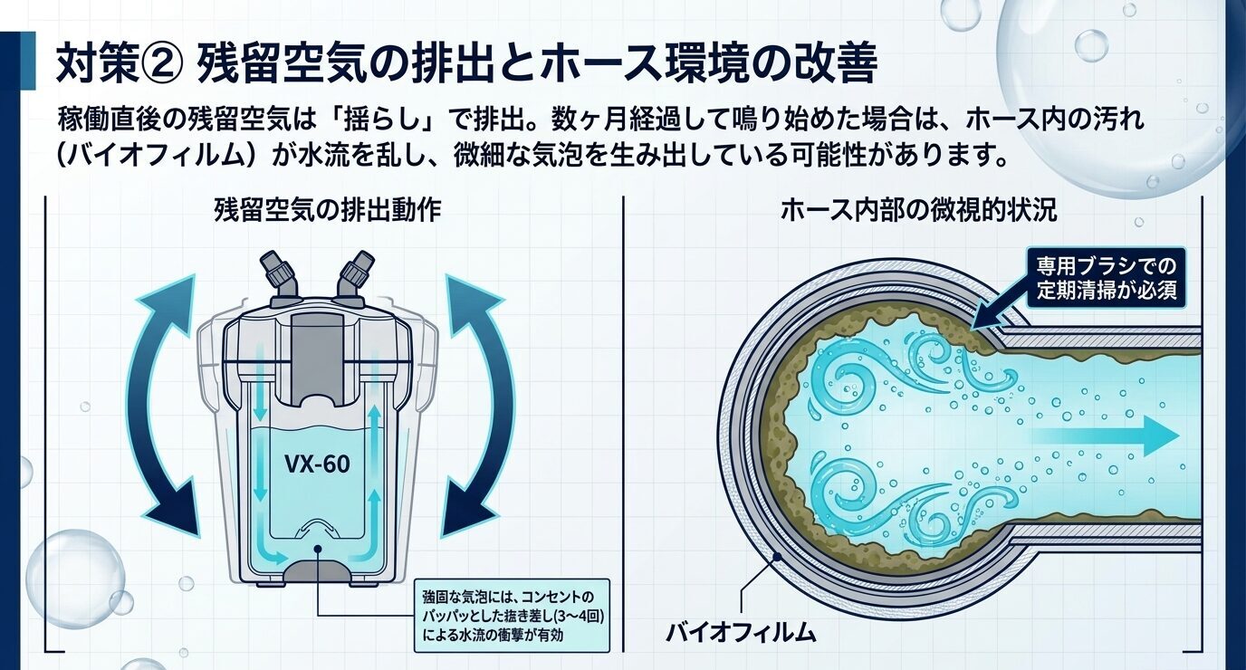 本体を揺らして残留空気を抜く方法と、ホース内のバイオフィルムが微細な気泡を生む様子を並べて示した図。