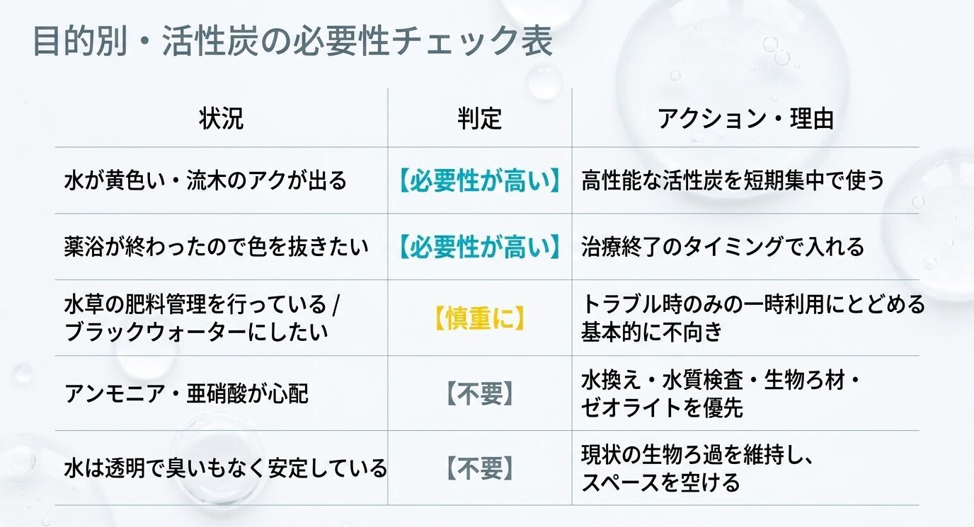水が黄色い、薬浴後に色を抜きたい、水草の肥料管理をしている、アンモニアが心配、水が安定している場合ごとに、活性炭の必要性と取るべき行動をまとめた表