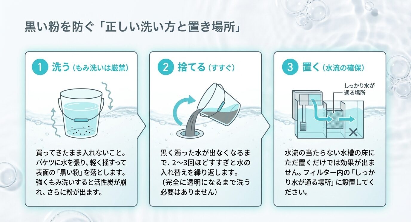 活性炭を軽く洗い、黒く濁った水を捨て、フィルター内の水流がしっかり通る場所に設置する手順を3ステップで示したスライド