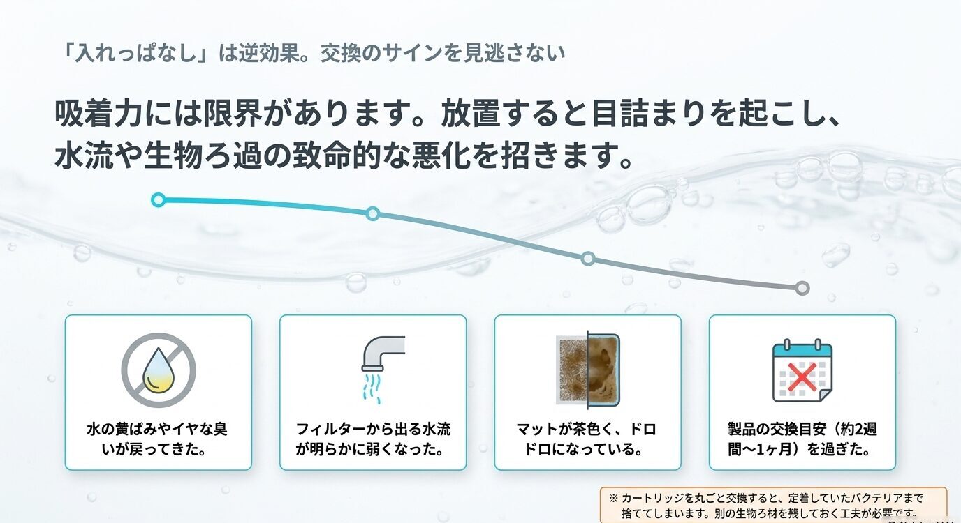 活性炭の吸着力には限界があり、黄ばみや臭いの再発、水流低下、マットの汚れ、交換目安の超過が交換サインになることを示したスライド
