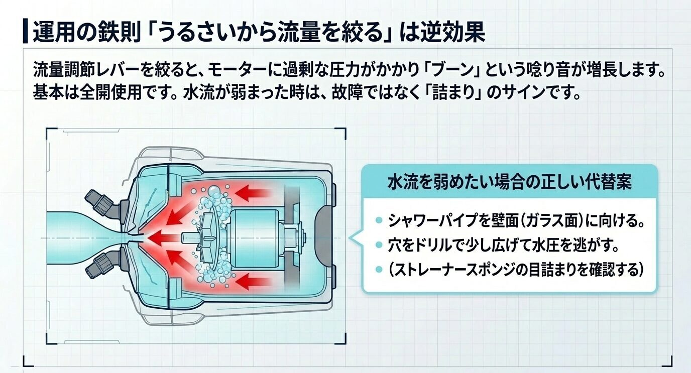 流量レバーを絞ることで内部圧力が高まり唸り音が増すことと、代替策としてシャワーパイプ調整などを示した図。