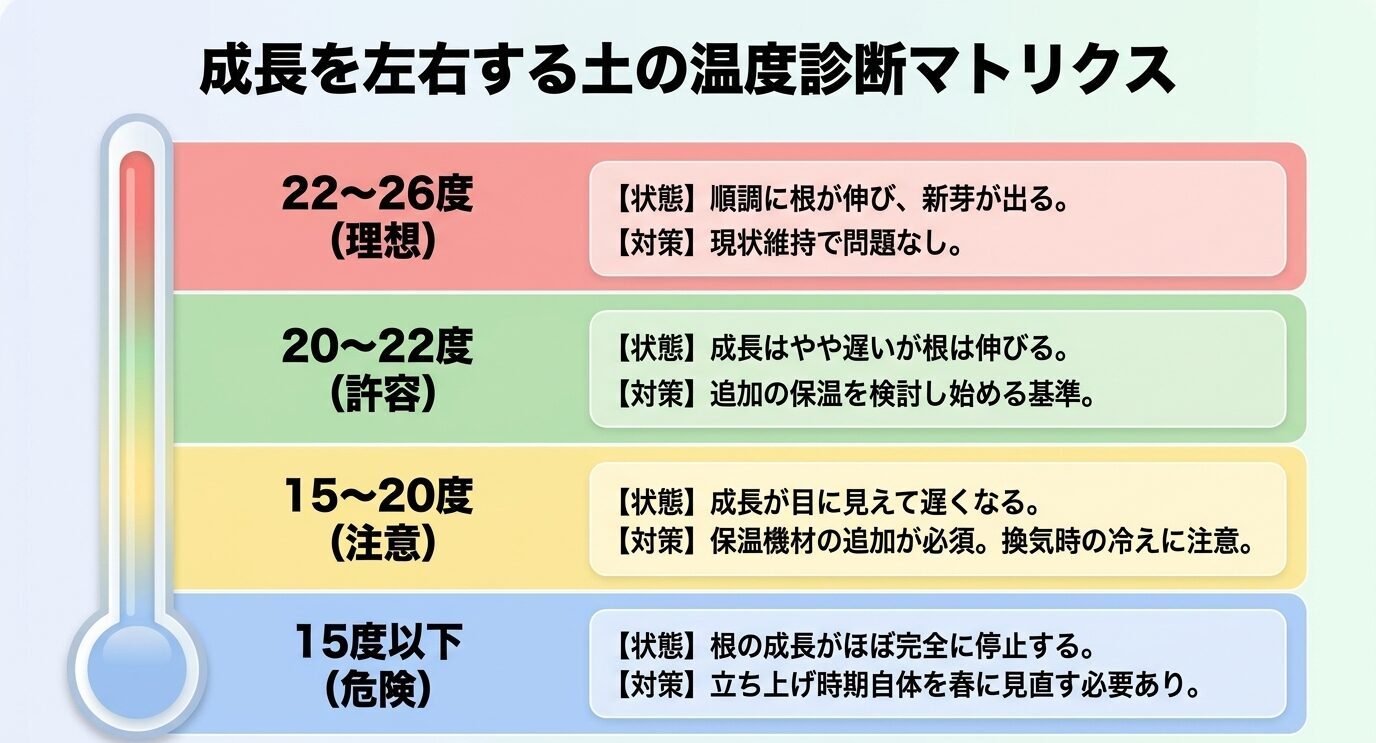 22〜26度、20〜22度、15〜20度、15度以下の底床温度ごとに、水草の状態と対処法を整理した温度診断表