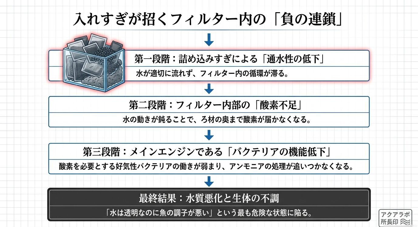 活性炭を入れすぎるとフィルターの通水性が低下し、酸素不足やバクテリア機能低下を経て水質悪化につながる流れを示した図