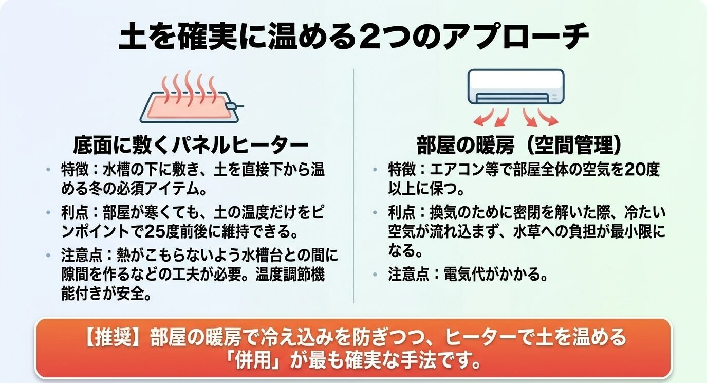底面に敷くパネルヒーターと部屋の暖房を使い、冬のミスト式でソイルを温める2つの方法を比較した図