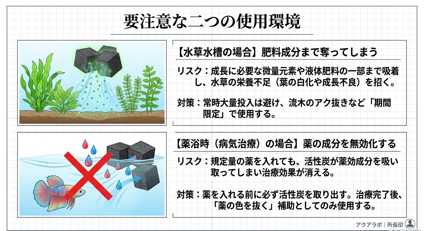 水草水槽では肥料成分の吸着、薬浴時では薬効成分の吸着に注意が必要であることを示した図