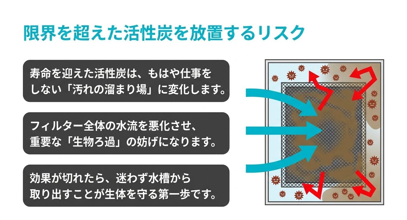 寿命を迎えた活性炭が汚れの溜まり場になり、フィルターの水流や生物ろ過を妨げるリスクを示す図