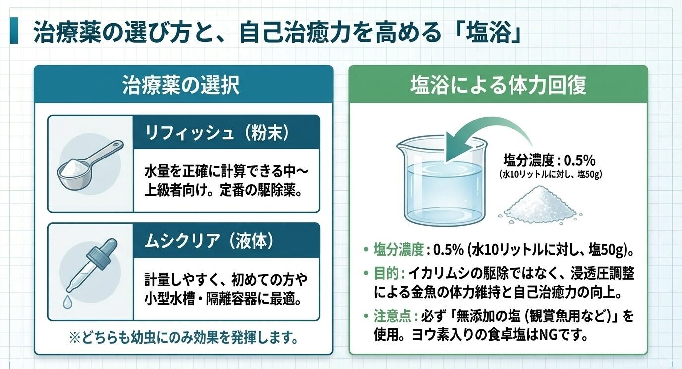 リフイッシュとムシクリアの特徴、塩浴0.5%の作り方、塩浴が金魚の体力回復を助ける補助療法であることを示した図
