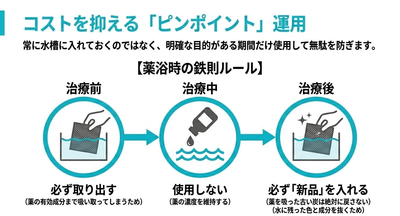薬浴前は活性炭を取り出し、治療中は使用せず、治療後は新品の活性炭を入れる流れを示す図