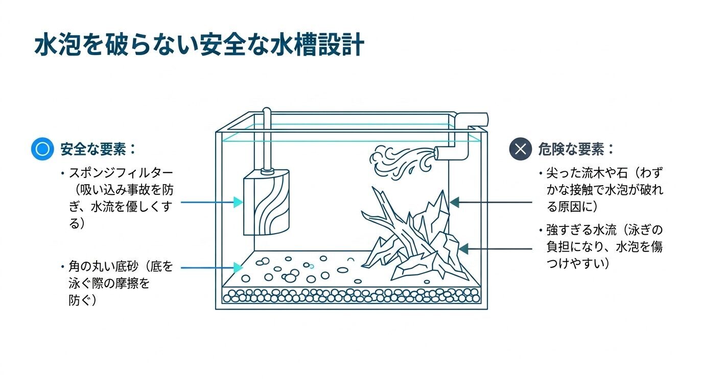 水泡眼メダカ向けの水槽で、スポンジフィルターや角の丸い底砂は安全、尖った流木や石、強すぎる水流は危険であることを示した図。