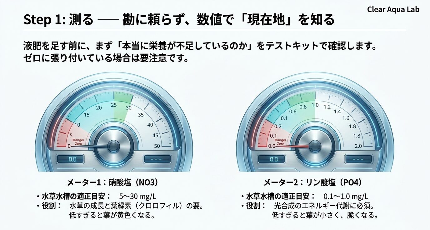 硝酸塩とリン酸塩のメーターを使い、水草水槽での目安値とゼロに張り付くリスクを示した図