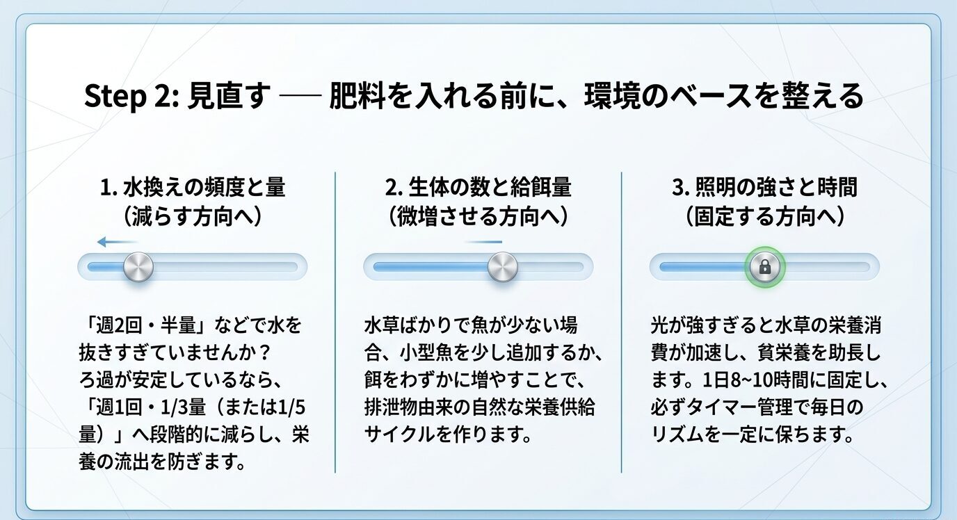 貧栄養対策として、換水頻度と量、生体数と給餌量、照明の強さと時間を見直すポイントを示した図