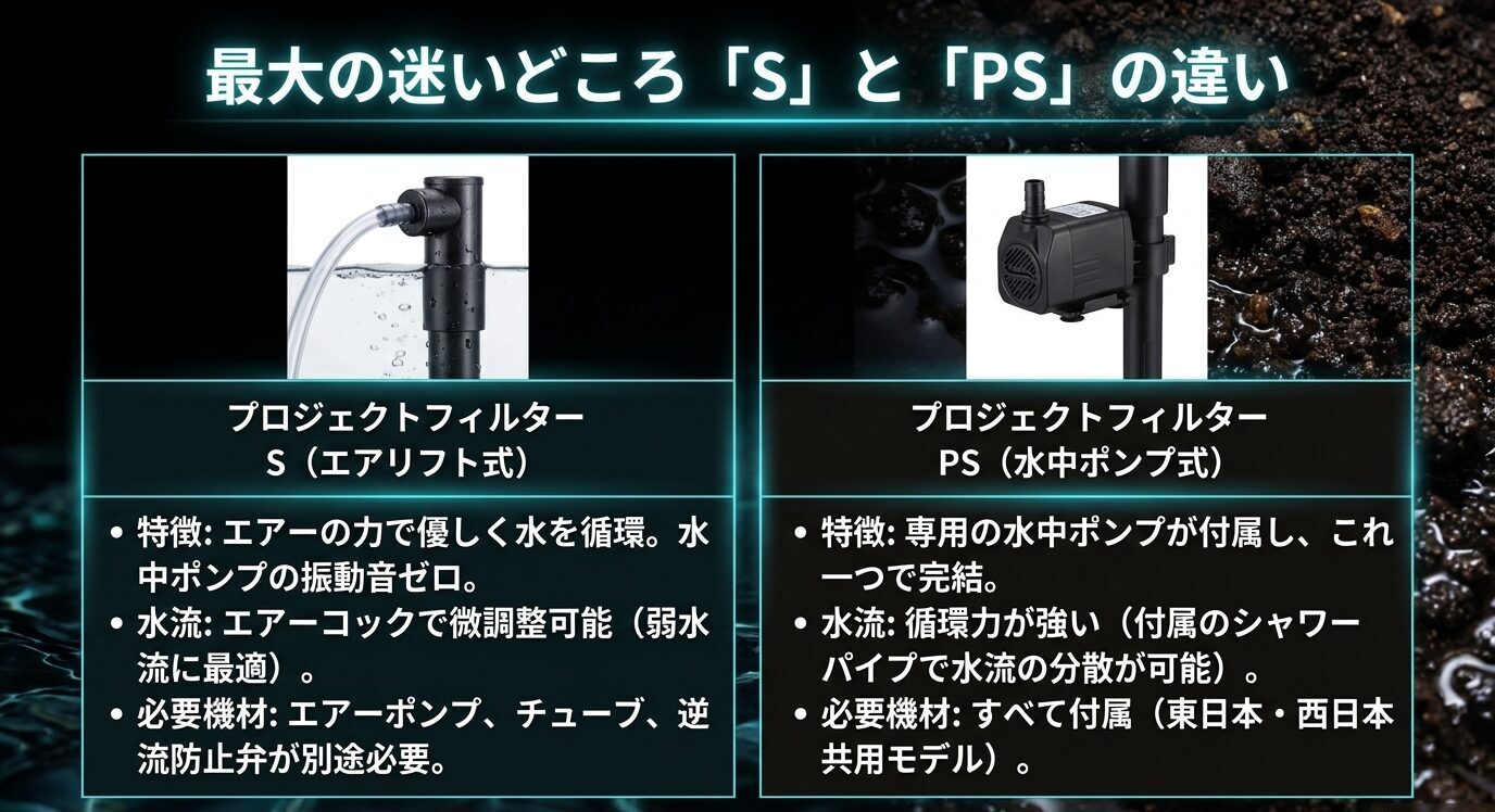 プロジェクトフィルターSはエアリフト式、PSは水中ポンプ式であることを比較した説明画像