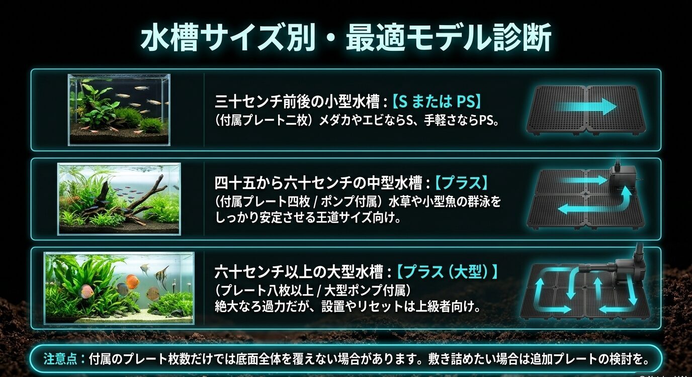 水槽サイズごとにS、PS、プラス、大型プラスの選び方をまとめた診断画像