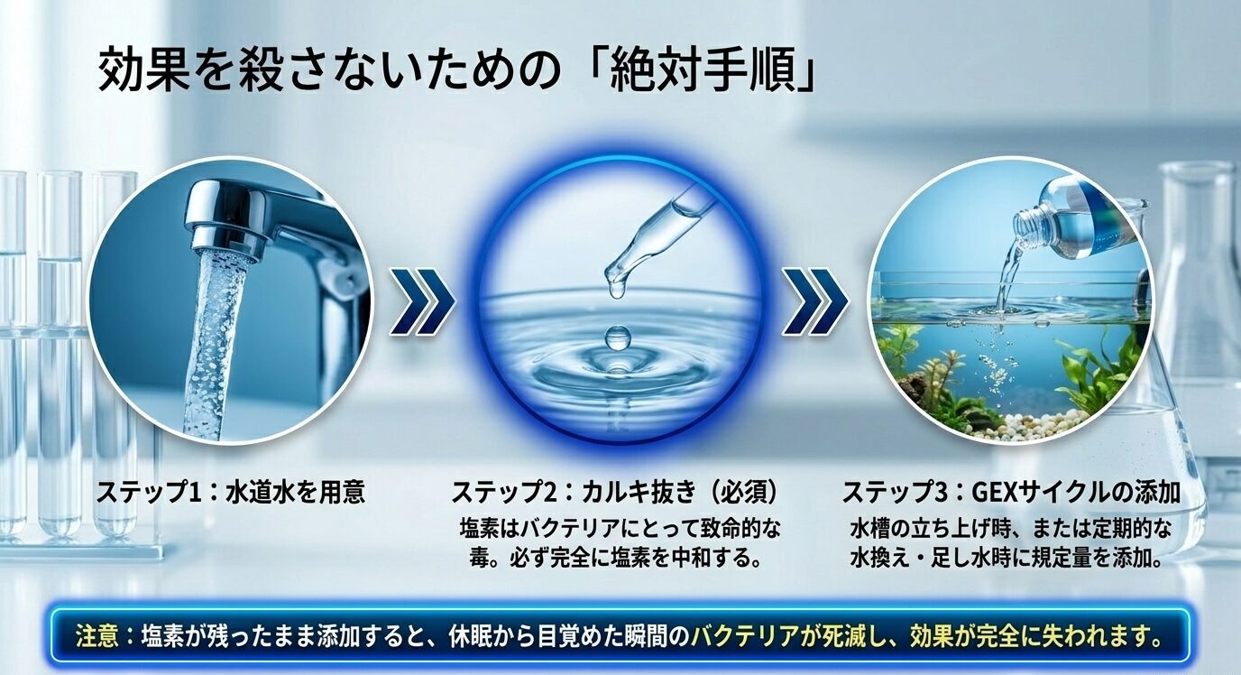水道水を用意し、カルキ抜き後にGEXサイクルを添加する3ステップと、塩素が残ると効果が失われる注意点を示したスライド
