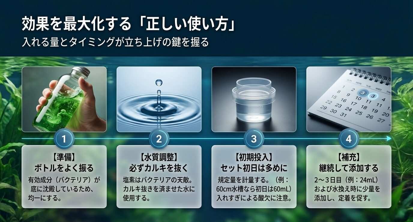 GEXサイクルを使う前にボトルを振りカルキ抜き後に規定量を入れ継続補充する流れを示したスライド
