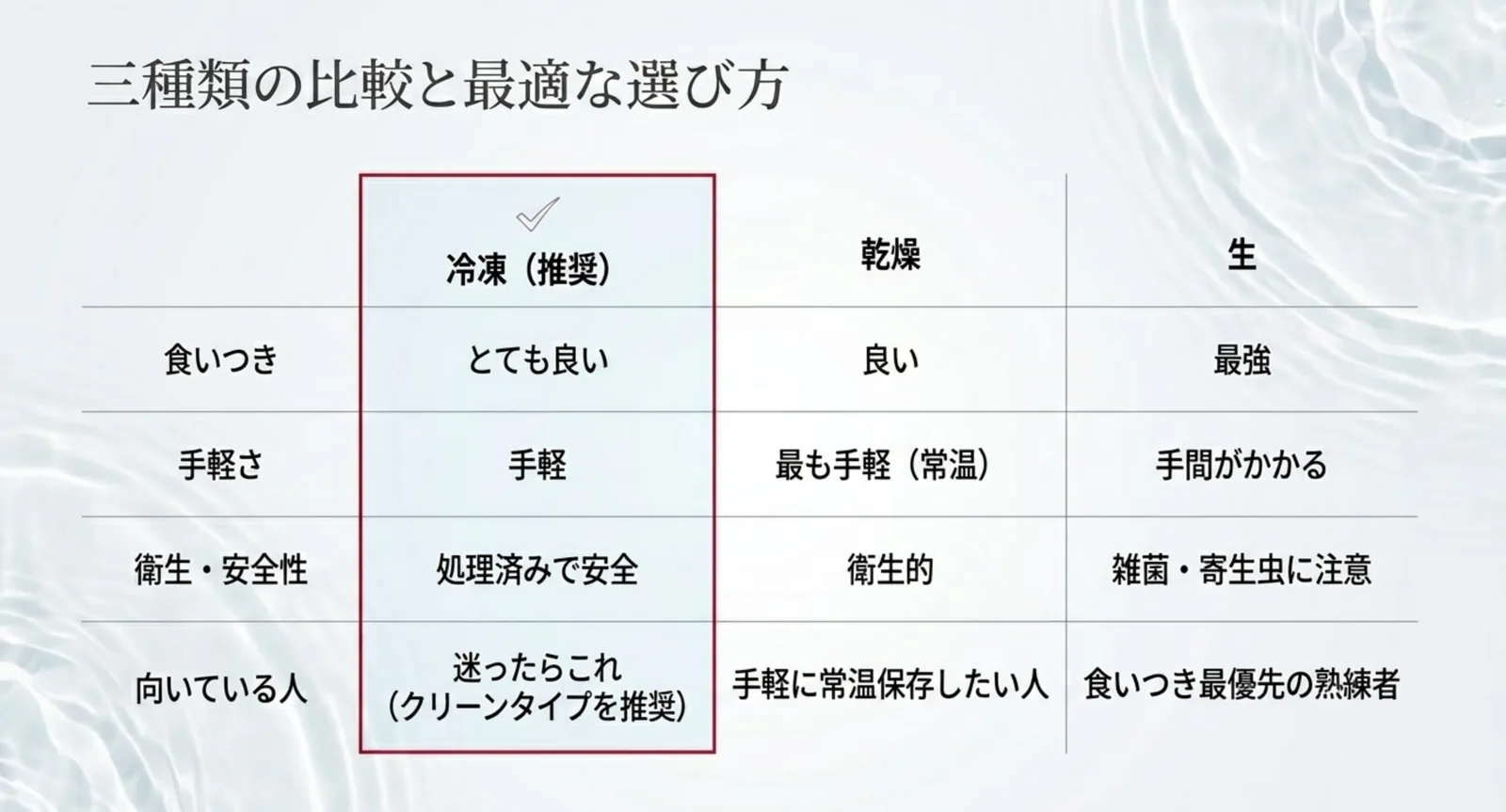 冷凍・乾燥・生アカムシの食いつき・手軽さ・衛生面を比較した表