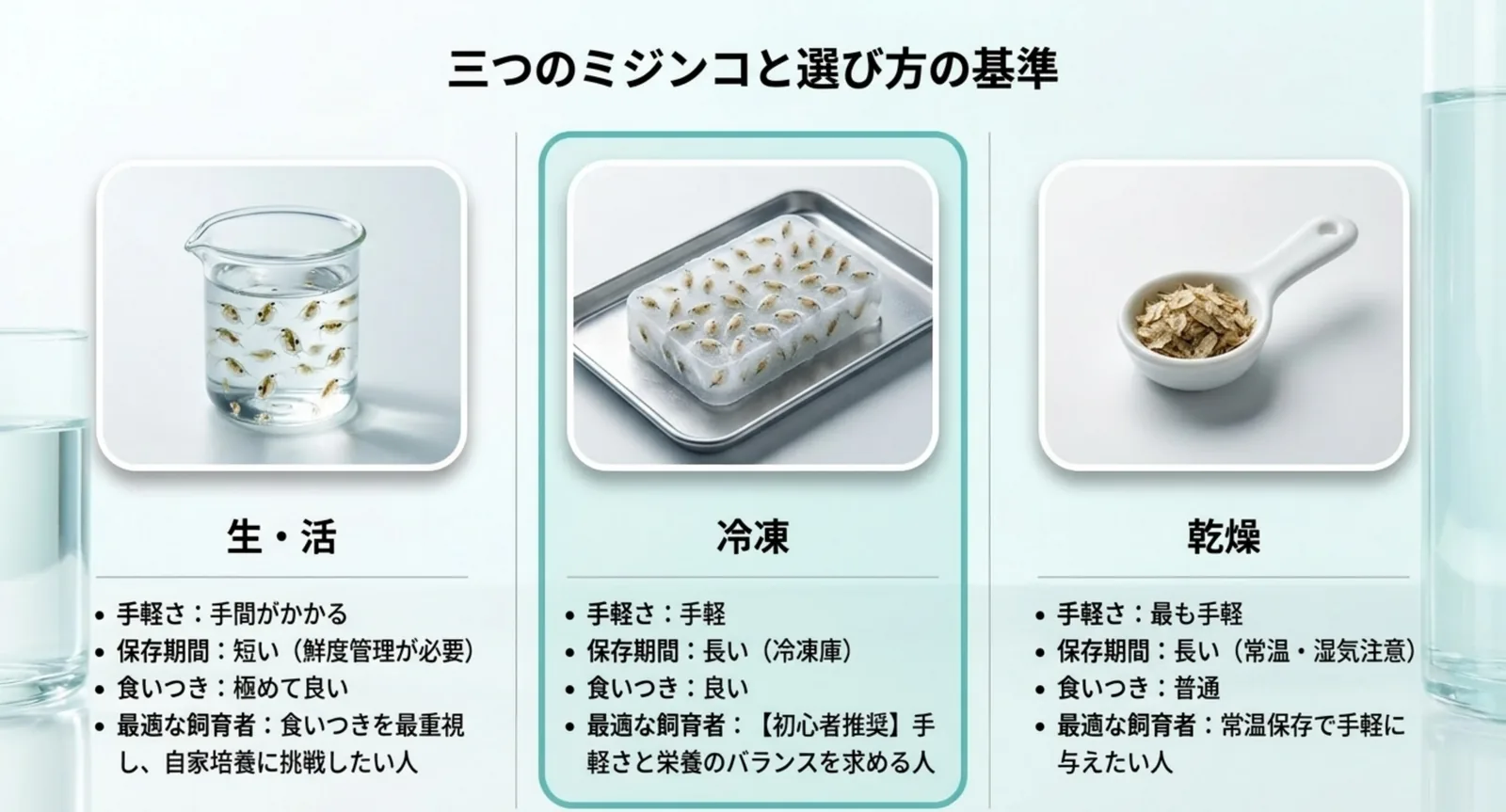 生・冷凍・乾燥ミジンコの手軽さや保存性、食いつきを比較した図