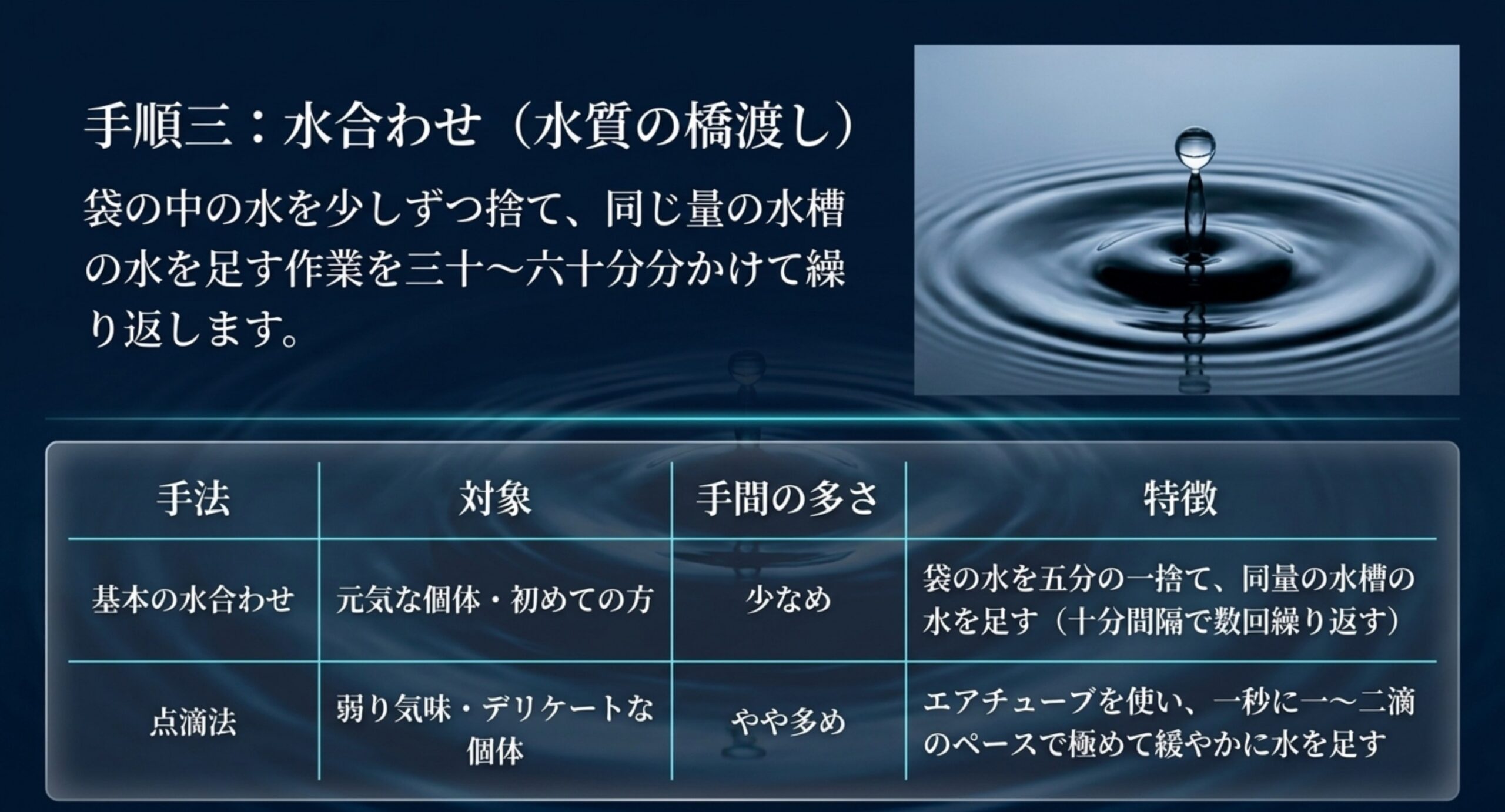 基本の水合わせと点滴法の対象・手間・特徴を比較した表のスライド