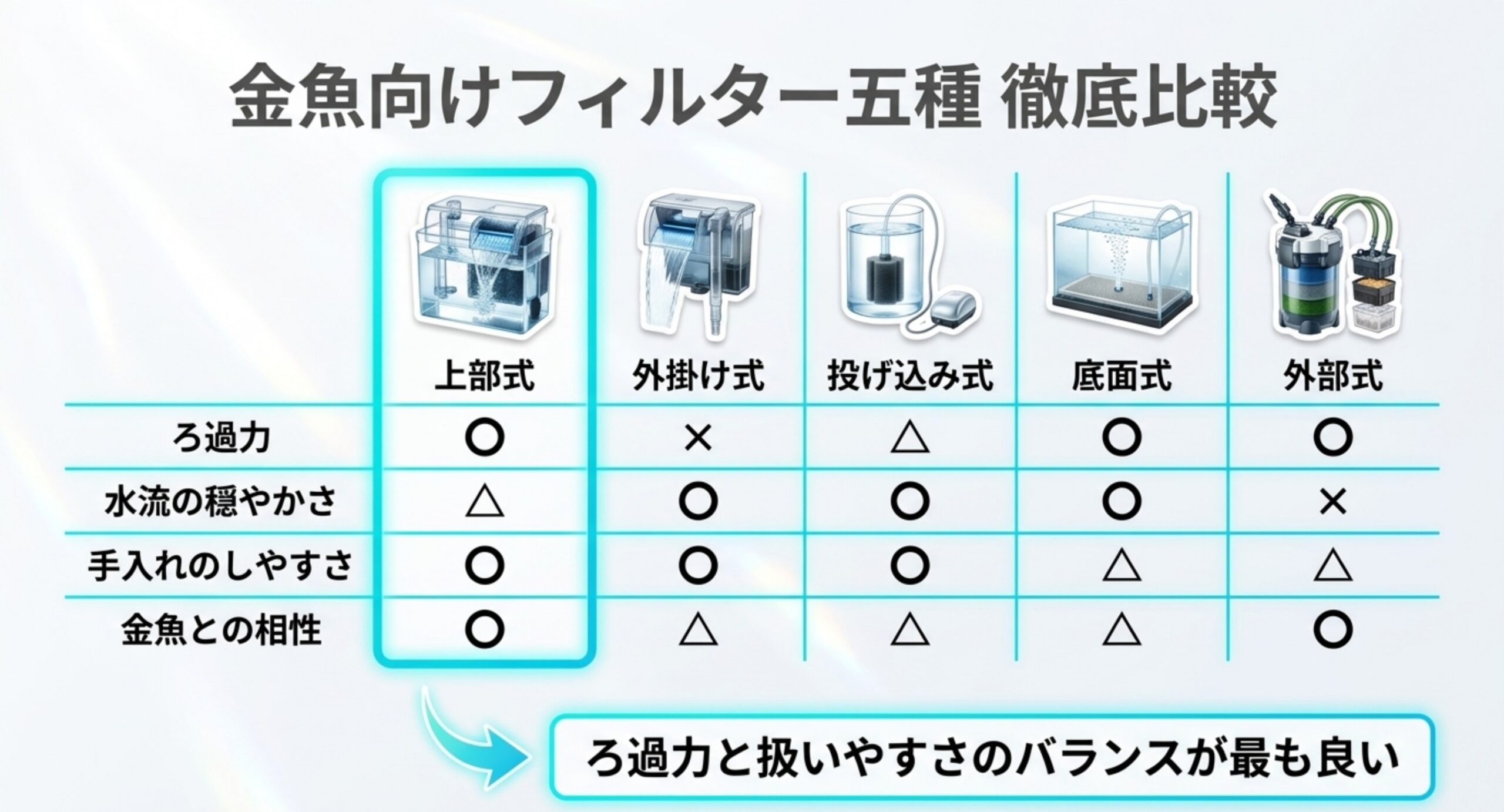 上部・外掛け・投げ込み式・底面・外部の5種類を項目別に比較した一覧表のスライド
