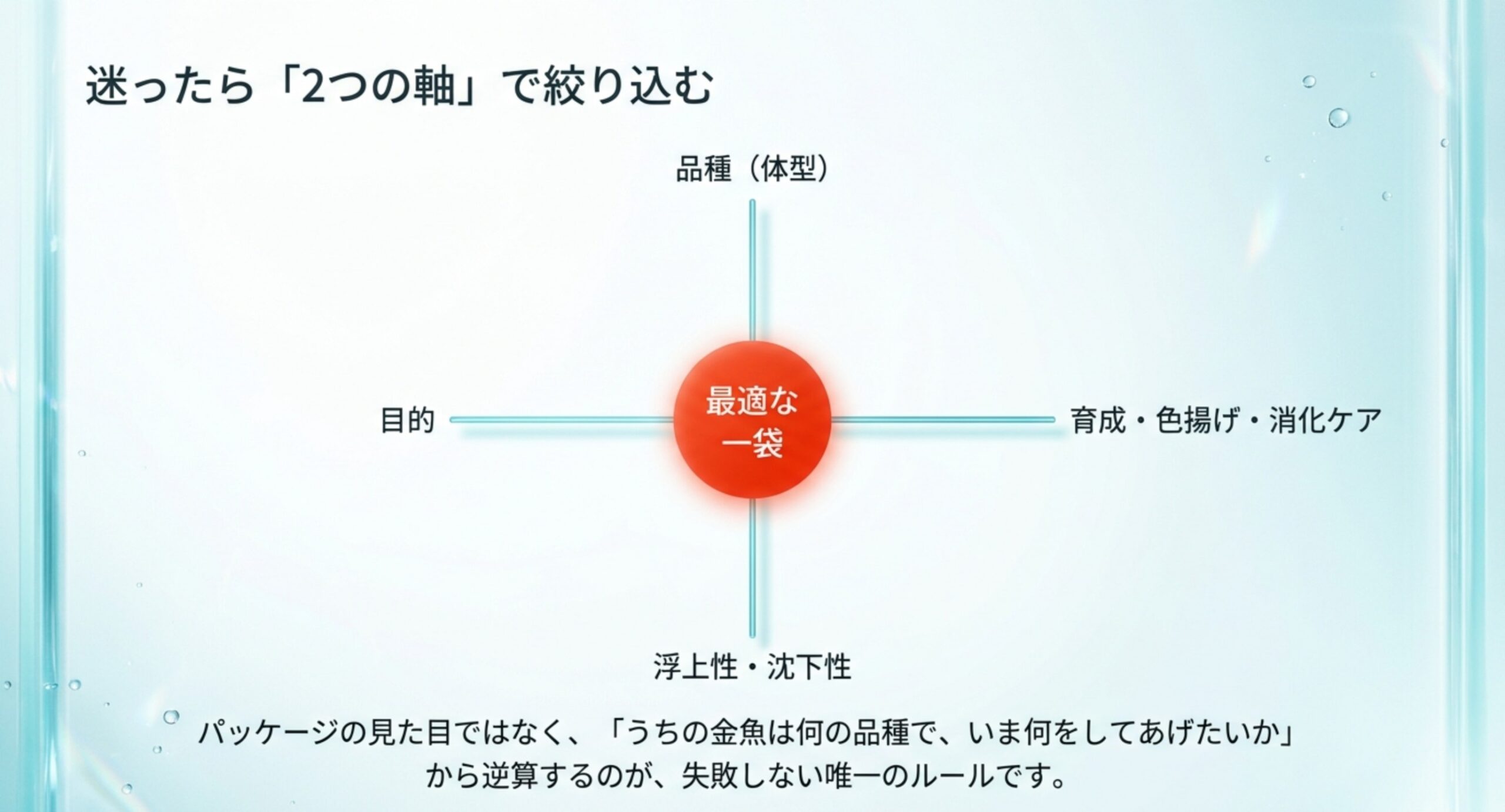 品種（体型）と目的の2軸から最適な餌の一袋へ絞り込む考え方を示した図のスライド
