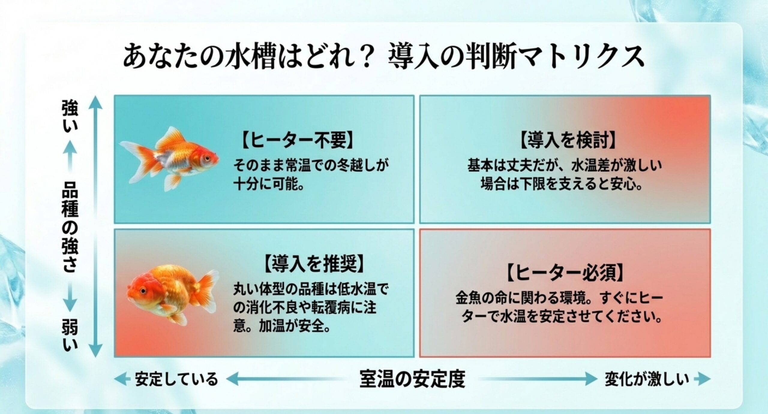 品種の強さと室温の安定度でヒーターの要不要を4つに分けた判断マトリクスのスライド